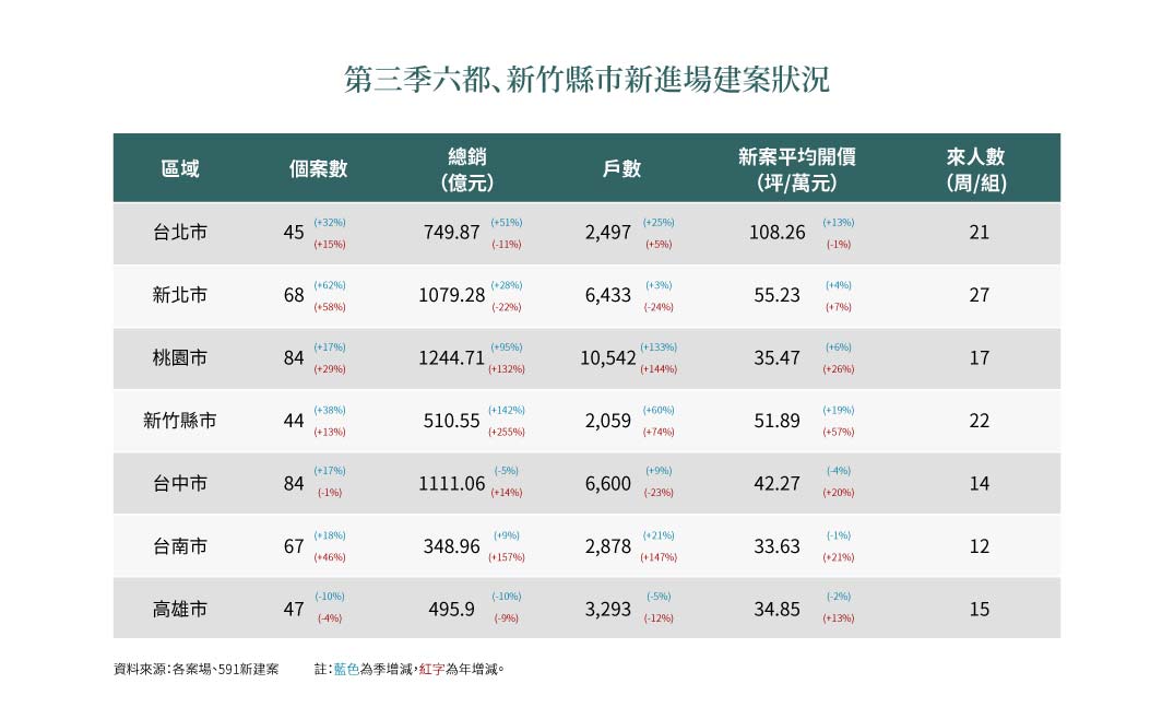 新建案進場狀況