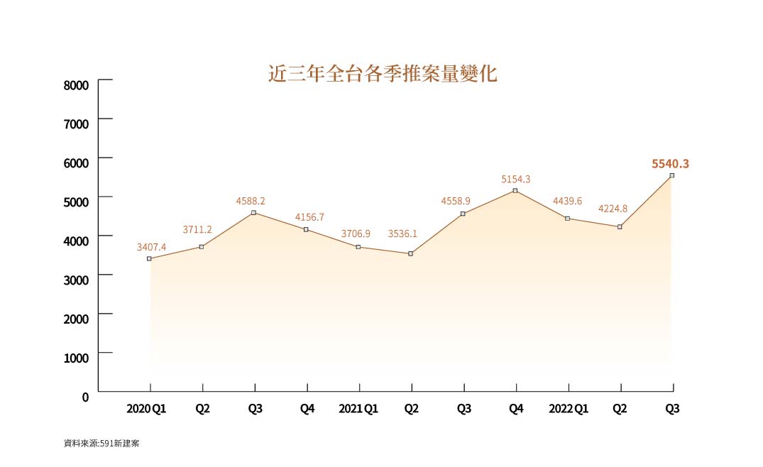 房市推案量變化