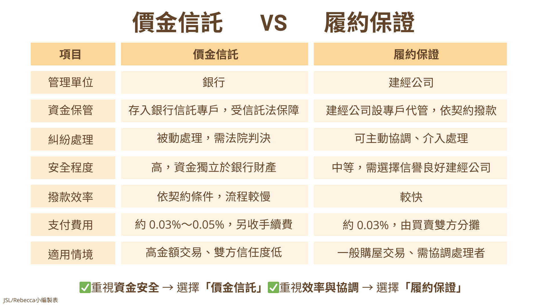 預售屋履約保證懶人包