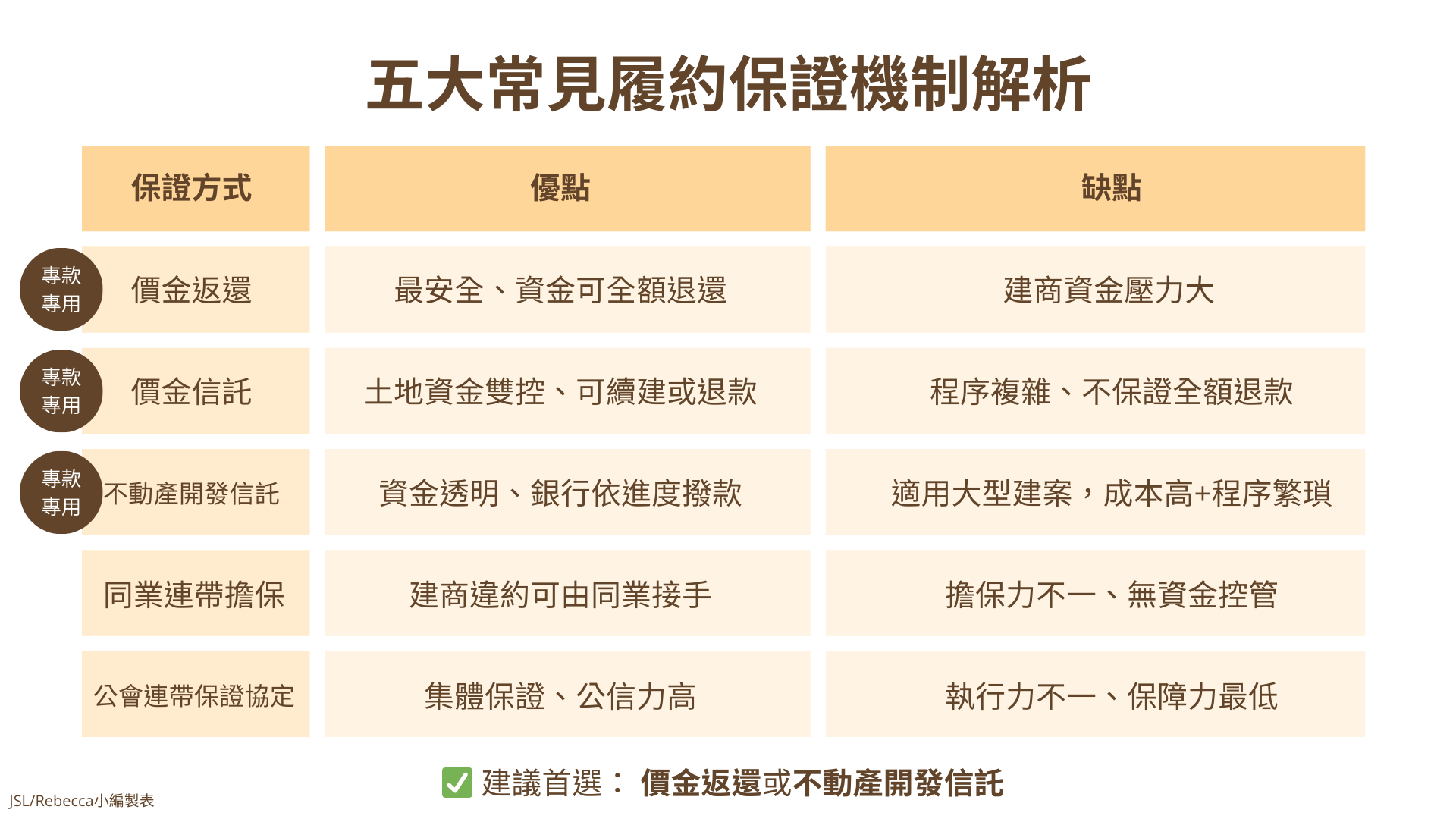 預售屋履約保證懶人包